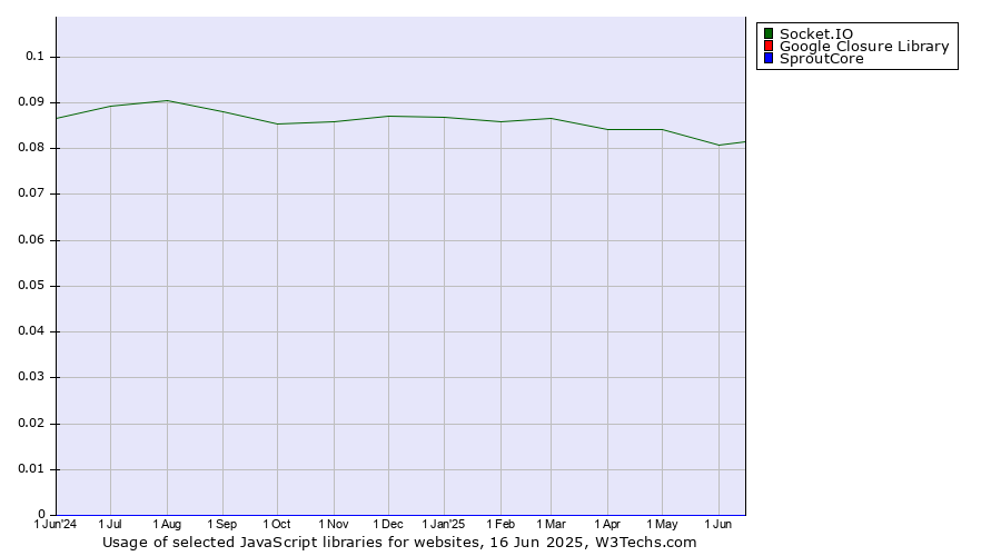 Historical trends in the usage of Socket.IO vs. Google Closure Library vs. SproutCore