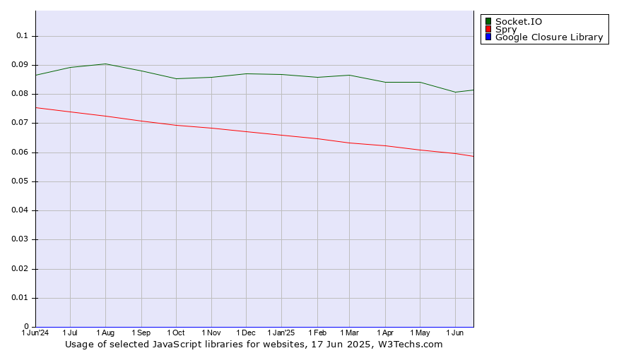 Historical trends in the usage of Socket.IO vs. Spry vs. Google Closure Library