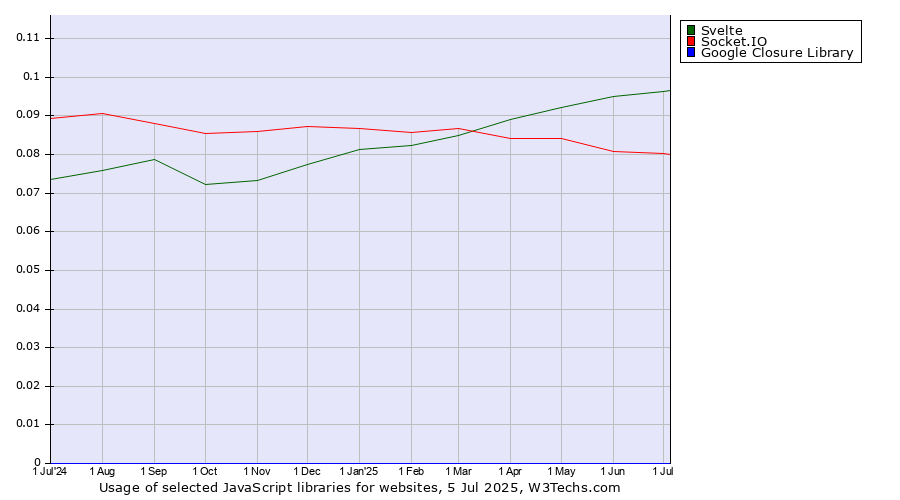 Historical trends in the usage of Svelte vs. Socket.IO vs. Google Closure Library