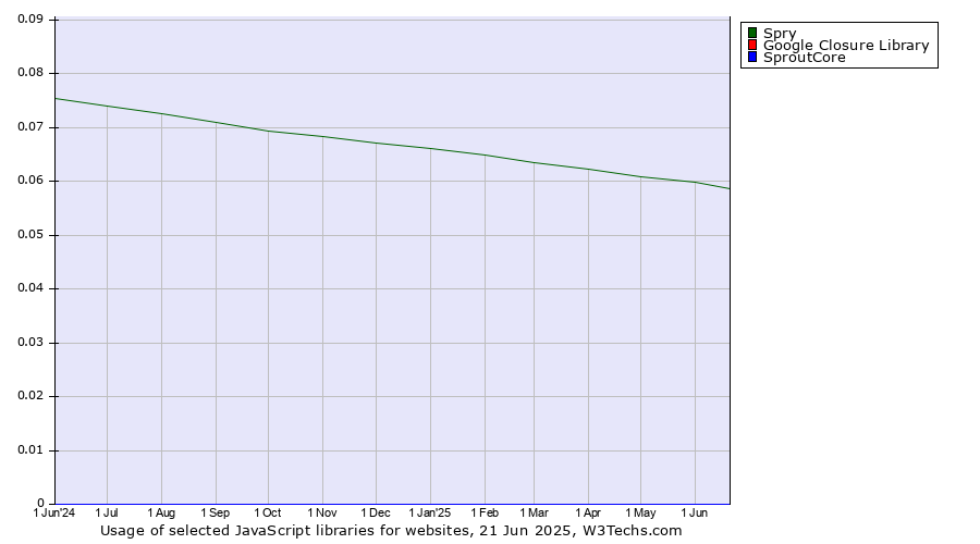 Historical trends in the usage of Spry vs. Google Closure Library vs. SproutCore