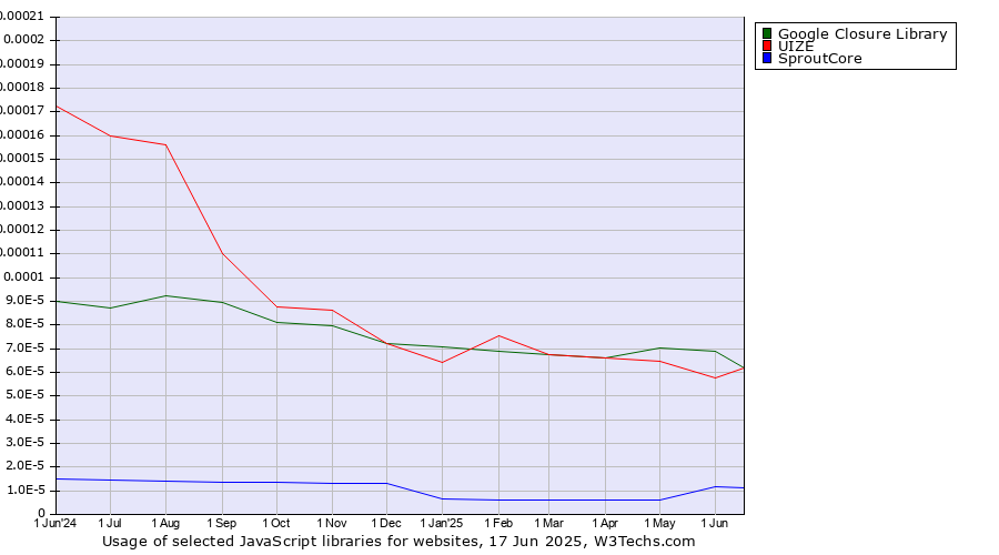 Historical trends in the usage of Google Closure Library vs. UIZE vs. SproutCore