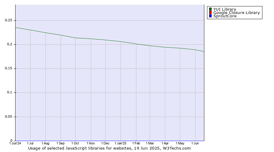 Historical trends in the usage of YUI Library vs. Google Closure Library vs. SproutCore
