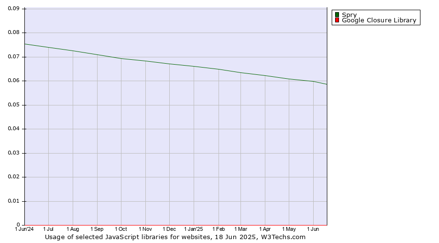 Historical trends in the usage of Spry vs. Google Closure Library