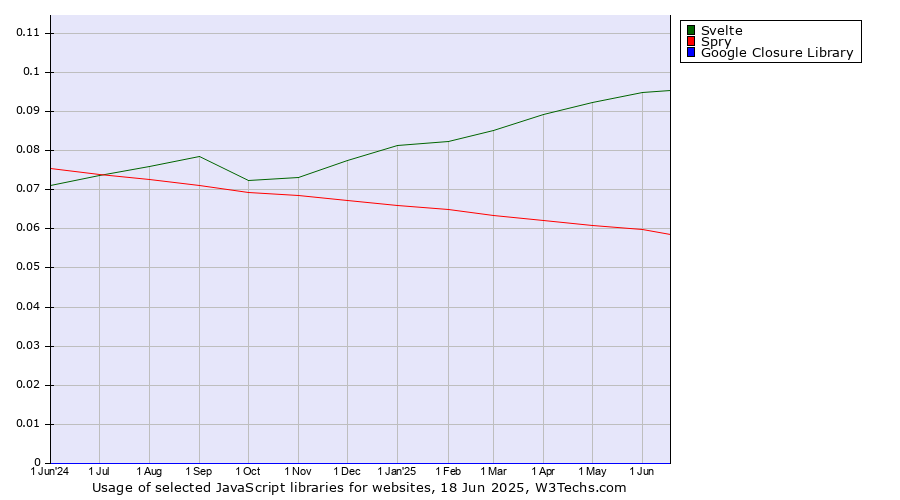 Historical trends in the usage of Svelte vs. Spry vs. Google Closure Library