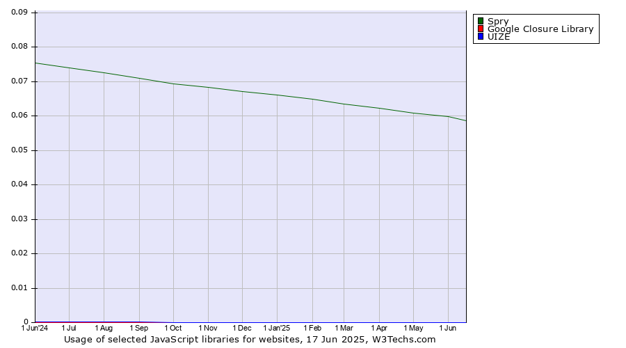 Historical trends in the usage of Spry vs. Google Closure Library vs. UIZE