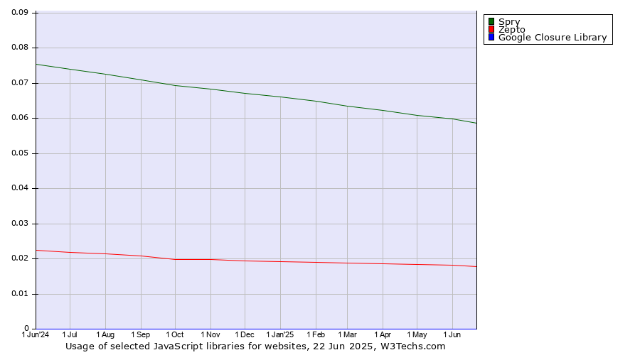 Historical trends in the usage of Spry vs. Zepto vs. Google Closure Library