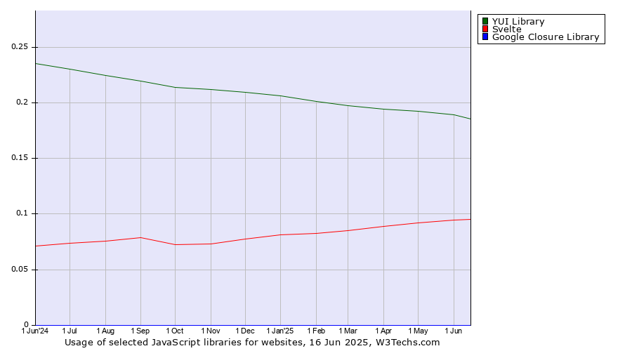 Historical trends in the usage of YUI Library vs. Svelte vs. Google Closure Library