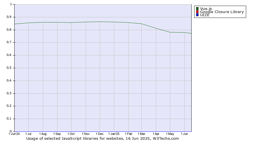 Historical trends in the usage of Vue.js vs. Google Closure Library vs. UIZE