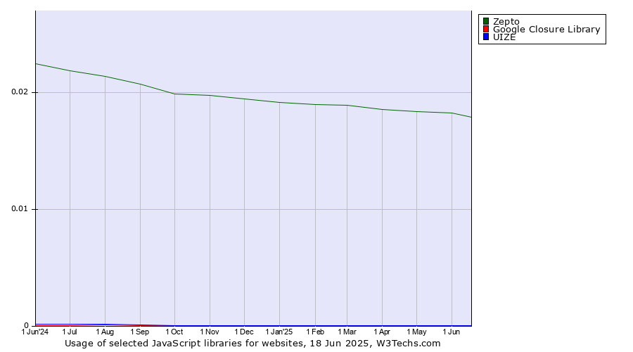 Historical trends in the usage of Zepto vs. Google Closure Library vs. UIZE