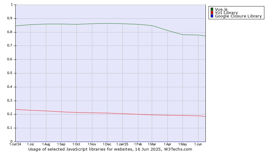 Historical trends in the usage of Vue.js vs. YUI Library vs. Google Closure Library