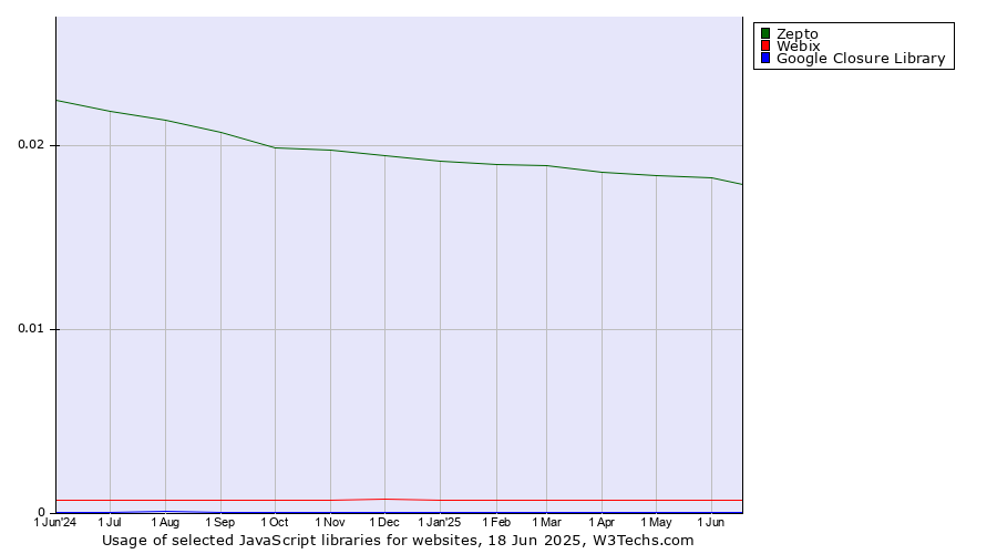 Historical trends in the usage of Zepto vs. Webix vs. Google Closure Library