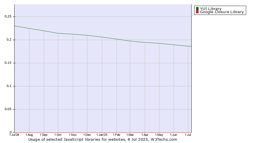 Historical trends in the usage of YUI Library vs. Google Closure Library