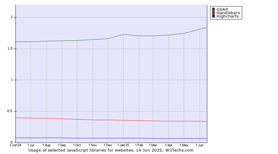 Historical trends in the usage of GSAP vs. Handlebars vs. Highcharts