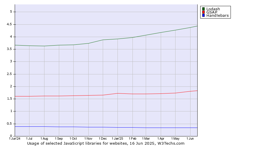 Historical trends in the usage of Lodash vs. GSAP vs. Handlebars