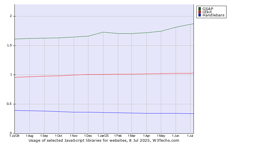 Historical trends in the usage of GSAP vs. UIkit vs. Handlebars