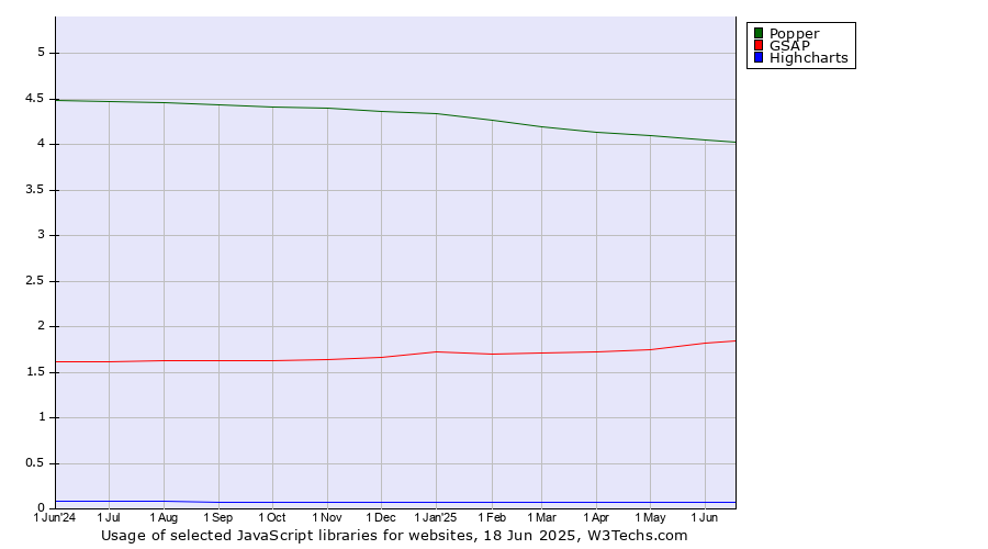 Historical trends in the usage of Popper vs. GSAP vs. Highcharts