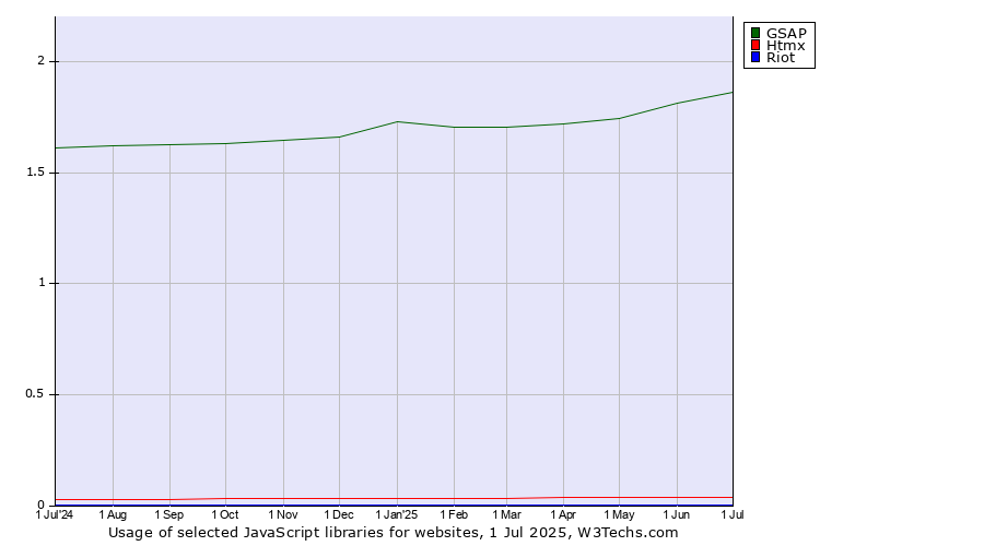 Historical trends in the usage of GSAP vs. Htmx vs. Riot