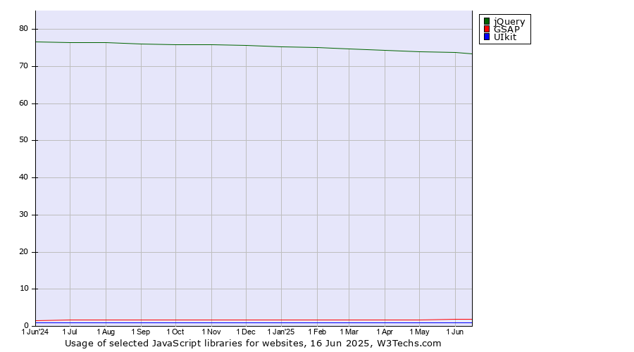 Historical trends in the usage of jQuery vs. GSAP vs. UIkit