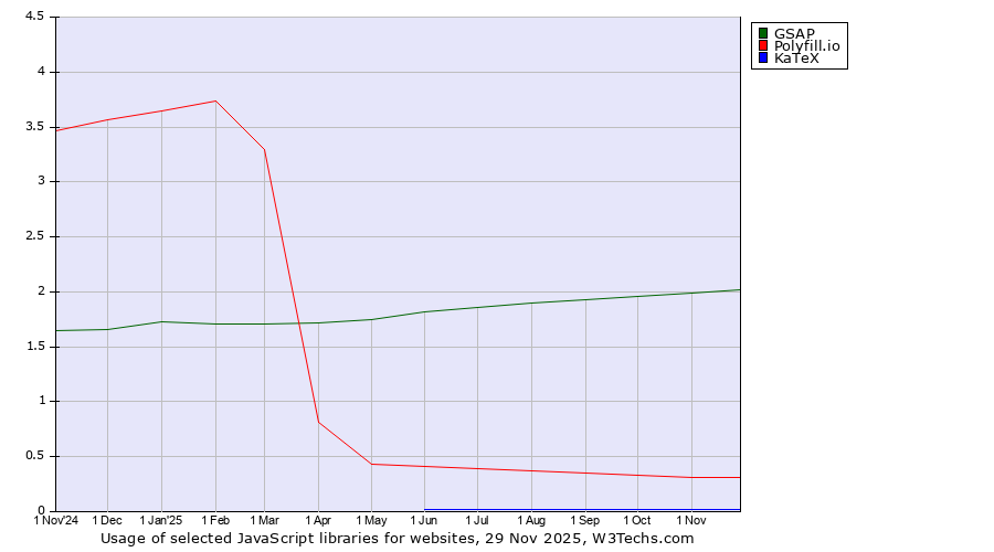 Historical trends in the usage of GSAP vs. Polyfill.io vs. KaTeX