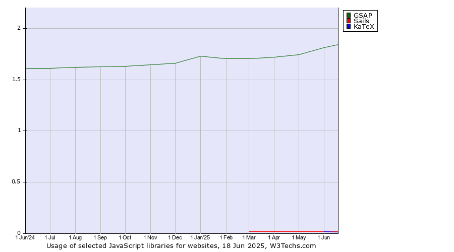 Historical trends in the usage of GSAP vs. Sails vs. KaTeX