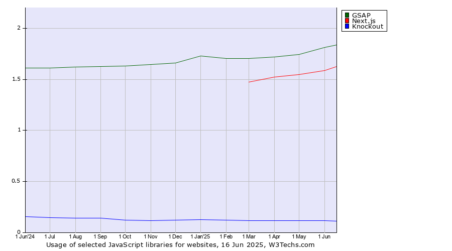 Historical trends in the usage of GSAP vs. Next.js vs. Knockout