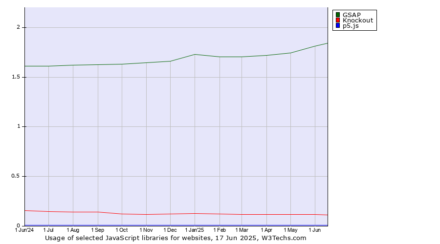 Historical trends in the usage of GSAP vs. Knockout vs. p5.js