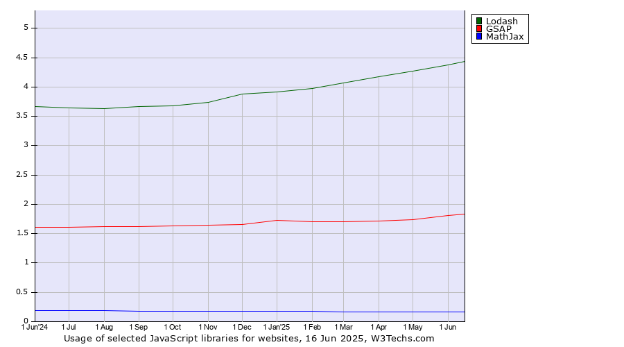 Historical trends in the usage of Lodash vs. GSAP vs. MathJax