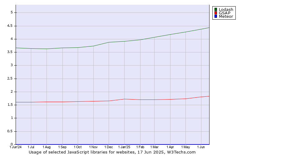 Historical trends in the usage of Lodash vs. GSAP vs. Meteor