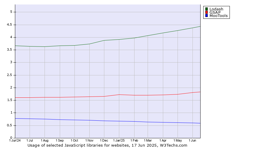 Historical trends in the usage of Lodash vs. GSAP vs. MooTools