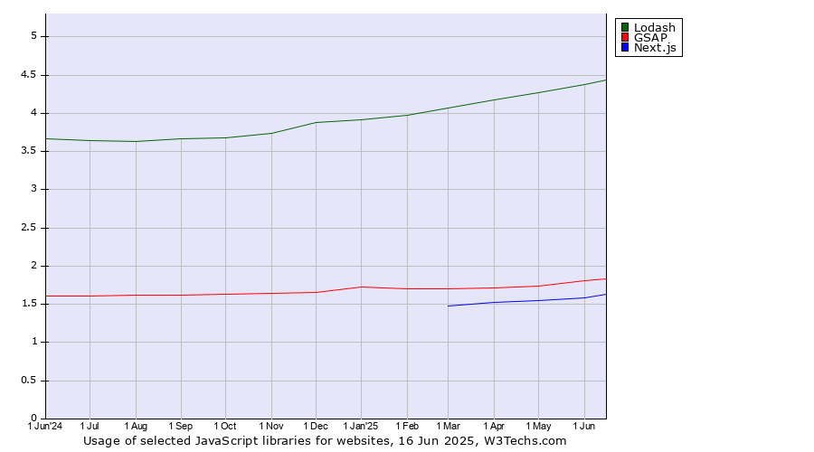 Historical trends in the usage of Lodash vs. GSAP vs. Next.js