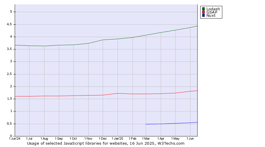 Historical trends in the usage of Lodash vs. GSAP vs. Nuxt