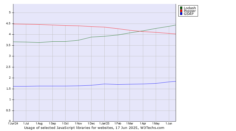 Historical trends in the usage of Lodash vs. Popper vs. GSAP