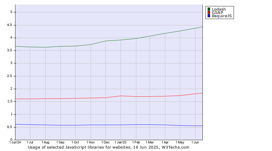 Historical trends in the usage of Lodash vs. GSAP vs. RequireJS