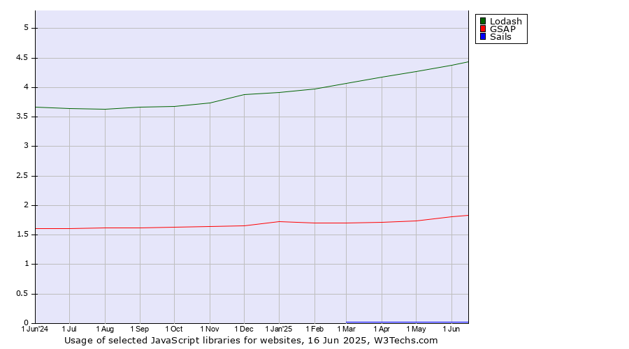Historical trends in the usage of Lodash vs. GSAP vs. Sails