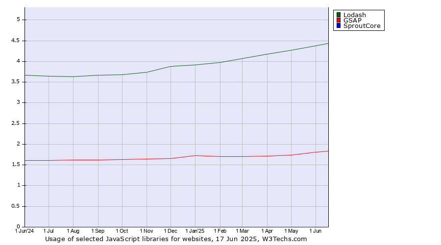 Historical trends in the usage of Lodash vs. GSAP vs. SproutCore