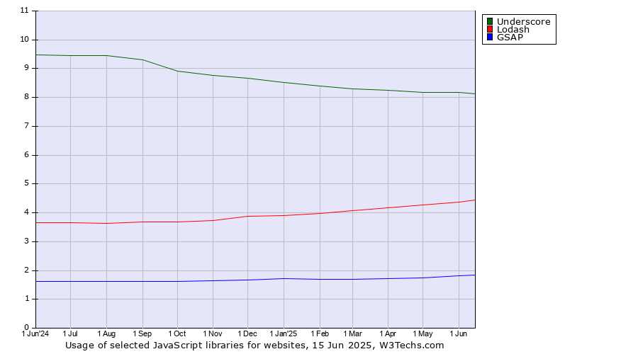Historical trends in the usage of Underscore vs. Lodash vs. GSAP