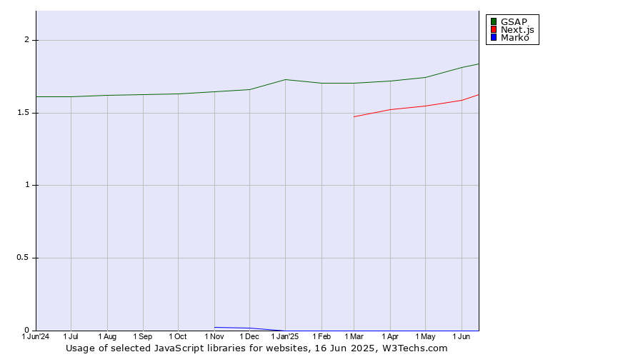 Historical trends in the usage of GSAP vs. Next.js vs. Marko