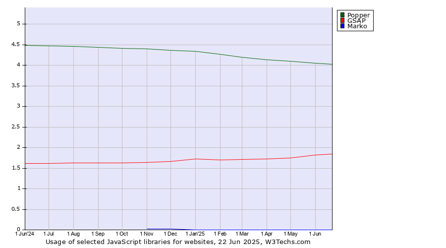 Historical trends in the usage of Popper vs. GSAP vs. Marko