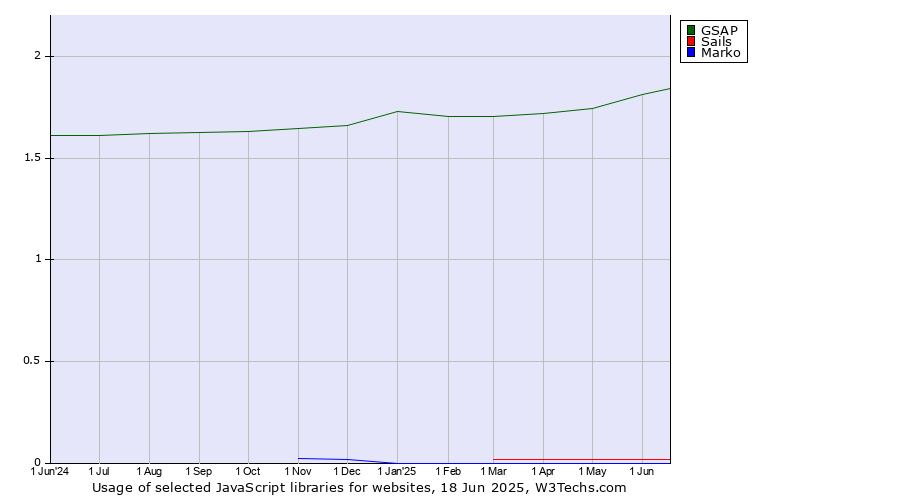 Historical trends in the usage of GSAP vs. Sails vs. Marko