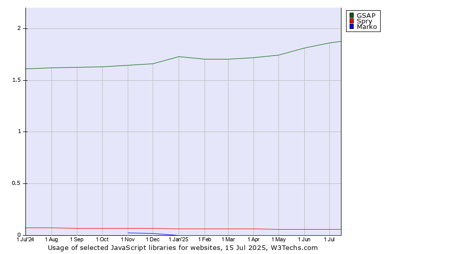 Historical trends in the usage of GSAP vs. Spry vs. Marko