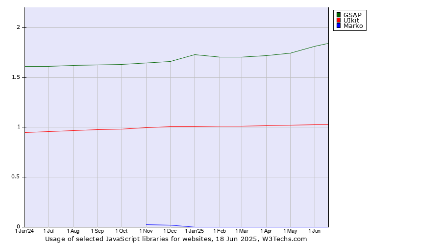 Historical trends in the usage of GSAP vs. UIkit vs. Marko