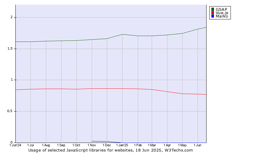 Historical trends in the usage of GSAP vs. Vue.js vs. Marko