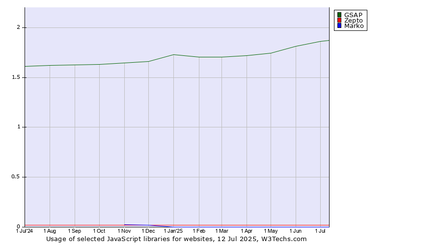Historical trends in the usage of GSAP vs. Zepto vs. Marko