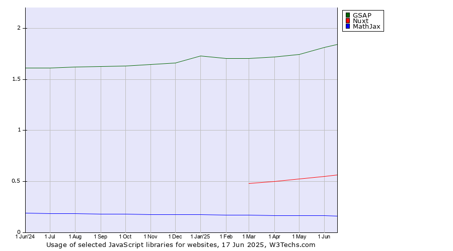 Historical trends in the usage of GSAP vs. Nuxt vs. MathJax