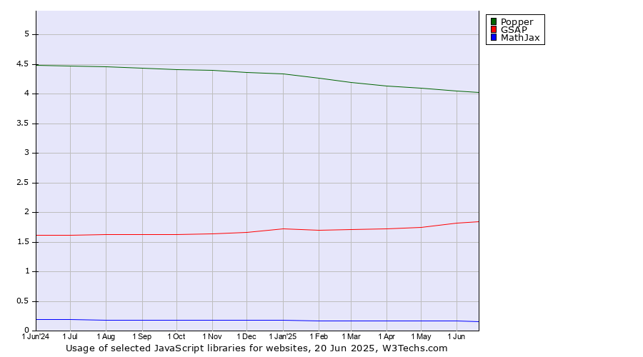 Historical trends in the usage of Popper vs. GSAP vs. MathJax