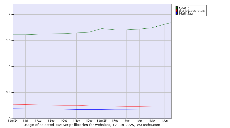 Historical trends in the usage of GSAP vs. Script.aculo.us vs. MathJax