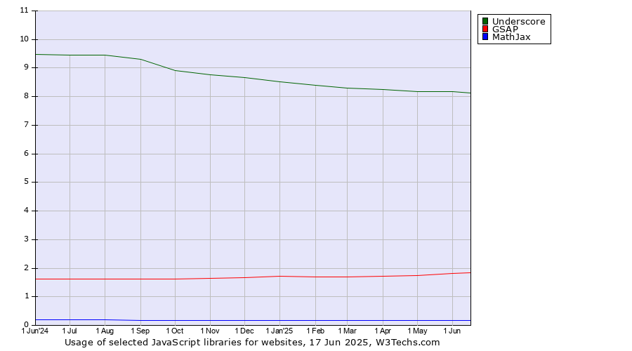 Historical trends in the usage of Underscore vs. GSAP vs. MathJax