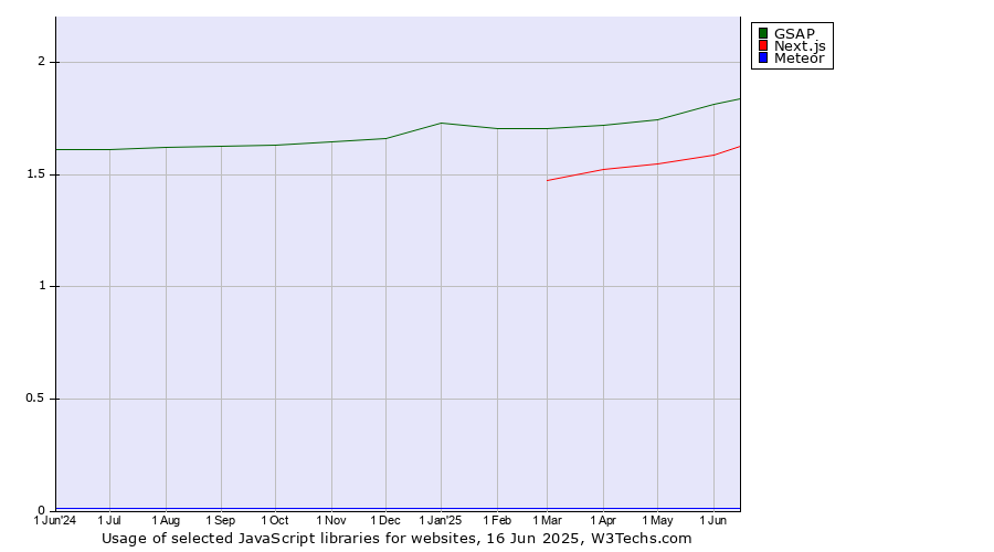 Historical trends in the usage of GSAP vs. Next.js vs. Meteor
