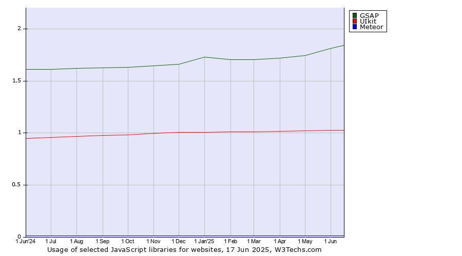 Historical trends in the usage of GSAP vs. UIkit vs. Meteor