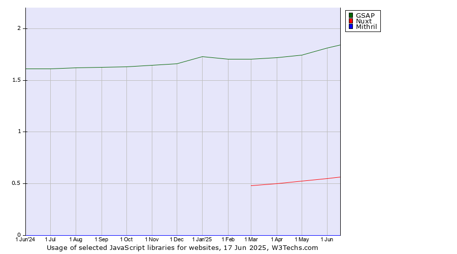 Historical trends in the usage of GSAP vs. Nuxt vs. Mithril